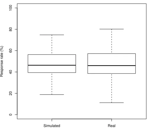 Fig. 5 Question response rate. The response rates are similar for the simulated and the real groups.(Median: 46% for each group.)