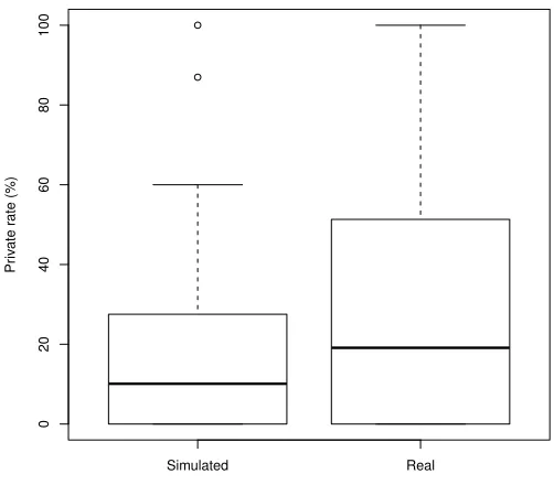 Fig. 6 The simulation group shares locations more openly than the real group: the simulationgroup has a lower private rate than the real group (medians: 10% vs 19%).