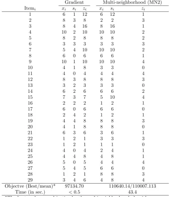 Table 6. Solutions obtained by the gradient method and the multi-neighborhood approach for Pn29.