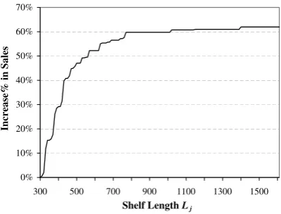 Fig. 4. The impact of shelf space over sales.