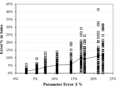 Fig. 5. Distribution of errors in sales with respect to errors in αi
