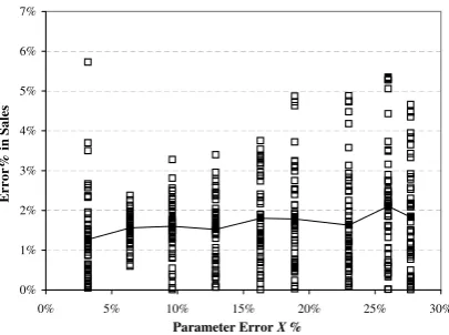 Fig. 6. Distribution of errors in sales with respect to the errors in βi