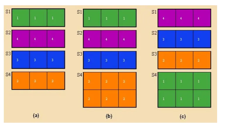Fig. 1. A comparison of a 1D planogram with a 2D planogram (a) Optimal solution for the 1D planogram