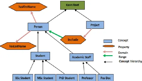 Table-1.  Taxonomy of Ontology Changes. 