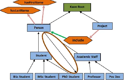 Fig 4: Inconsistent ontology due to a cycle in the concept hierarchy. 