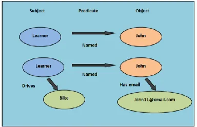 Fig 5: Statements/Triples of Resource Description Framework (RDF).