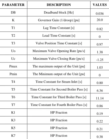 TABLE 1: IEEEG1 PARAMETERS 