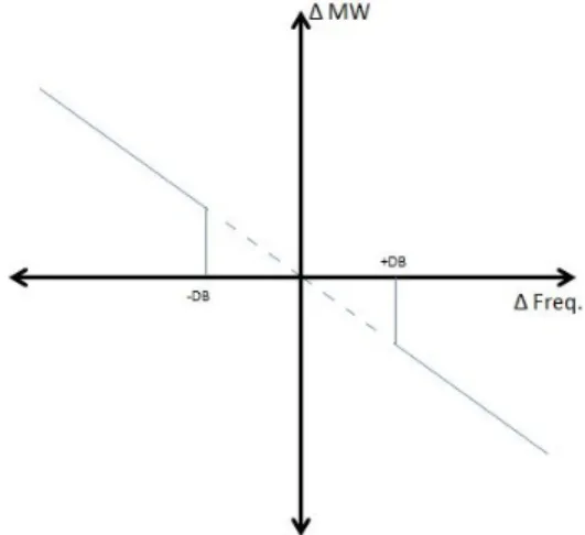 Fig. 3b. non-step implementation of droop characteristics 