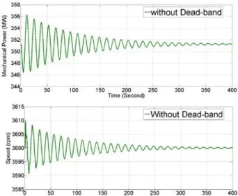 Fig. 7. Governor response with 20 rpm dead-band setting 