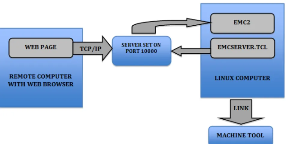Fig. 1. Schematic representation of WEB control of machine tool   3.1 EMC2 control unit 