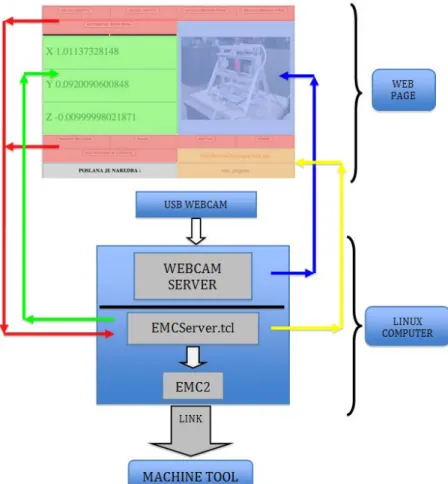 Fig. 3. Web application for machine tool control 