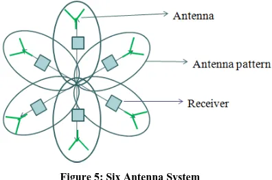Figure 5: Six Antenna System  