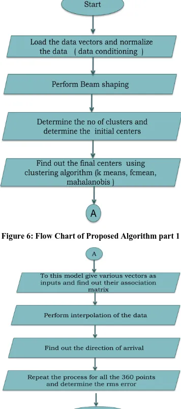 Figure 6: Flow Chart of Proposed Algorithm part 1 