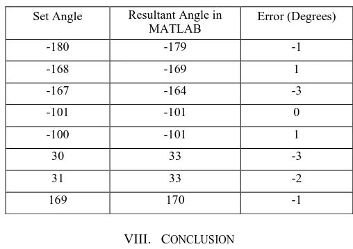 Table I.  Root Mean Square Error Of Angle Of Arrival Estimation At 