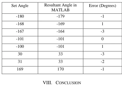 Table I.  Root Mean Square Error Of Angle Of Arrival Estimation At 
