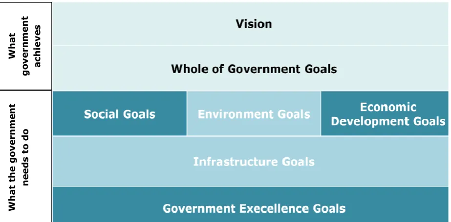 Figure 1.3: The Five dimensions relationship between ADG and Government 