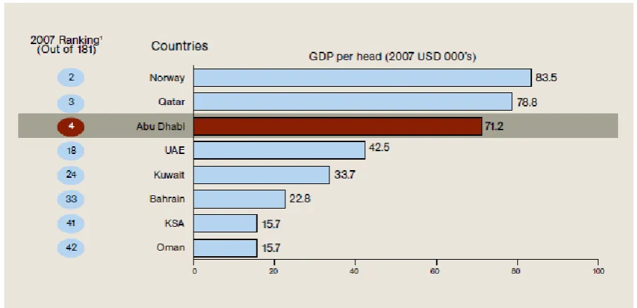 Figure 2.2: International comparison per head (Source: IMF World Economic Outlook ,2008; DED ,2008)  