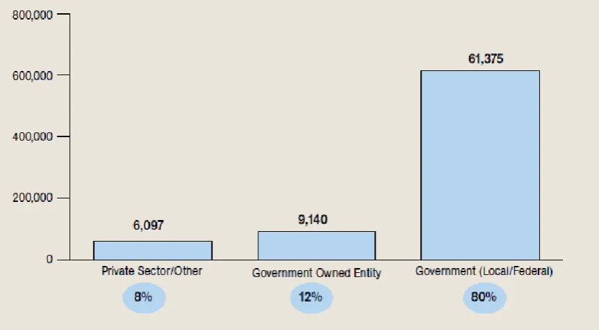 Figure 2.4: Estimated National employment per sector (Source: ADG Labour Force 