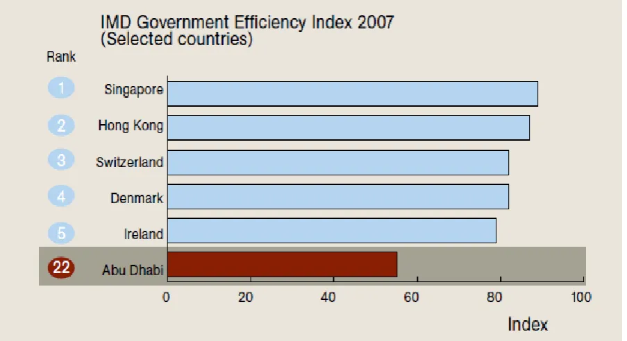 Figure 2.5: Abu Dhabi Government currently ranked 22nd in the world on IMD Government efficiency index (Source: The Emirate of Abu Dhabi 2007; IMD ,2007) 