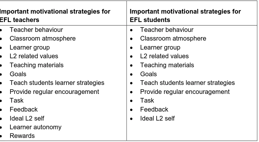 Table 4.3: Motivational strategy themes that appeared after the analysis of the students' and teachers’ interviews 