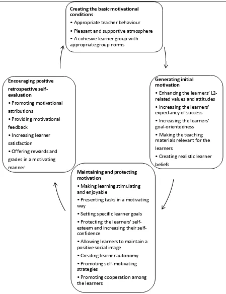 Figure 3.1: The Components of L2 Motivational Teaching Practice in a classroom (Dörnyei, 2001a, p.29) 