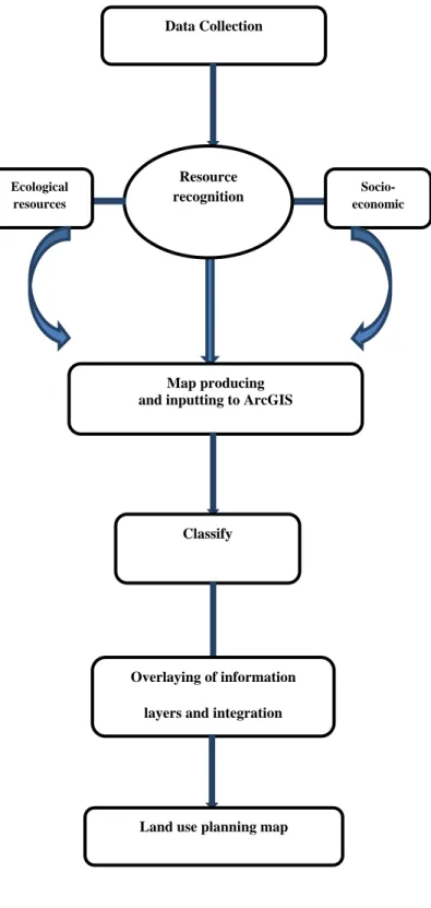 Figure 3: Operational process of the procedures 