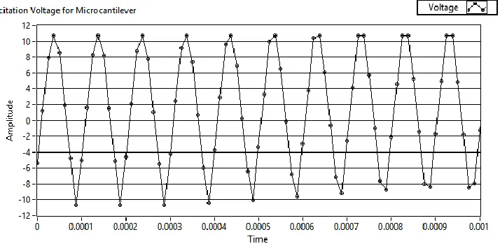 Figure 5: Block diagram of the data acquisition system on LabView 