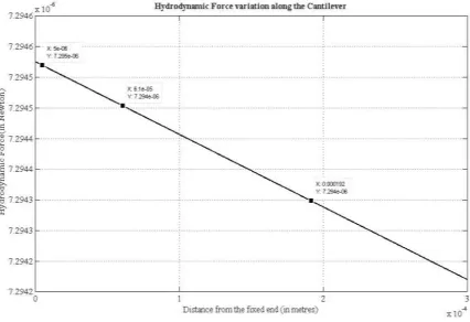 Figure 2: Graph showing variation in Hydrodynamic force along length of cantilever 
