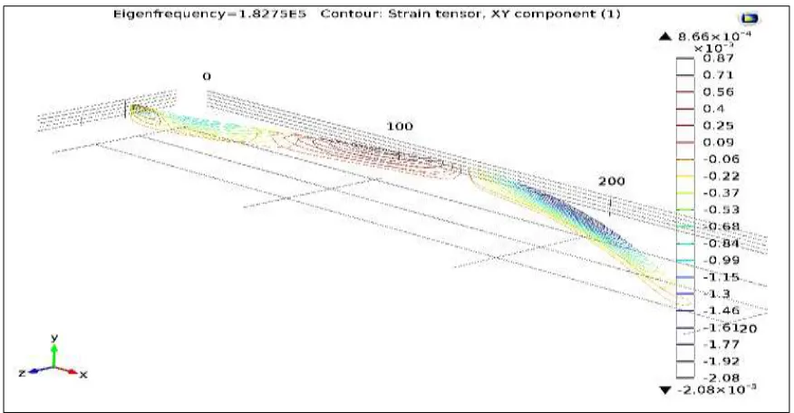 Figure 3 (a): Graph showing Principal stress plot on the microcantilever