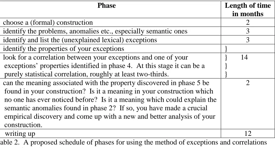 Table 2. A proposed schedule of phases for using the method of exceptions and correlationsin a PhD