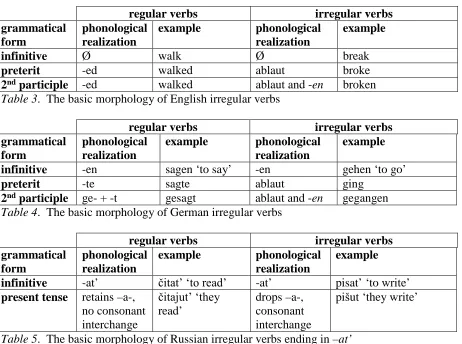 Table 3. The basic morphology of English irregular verbs