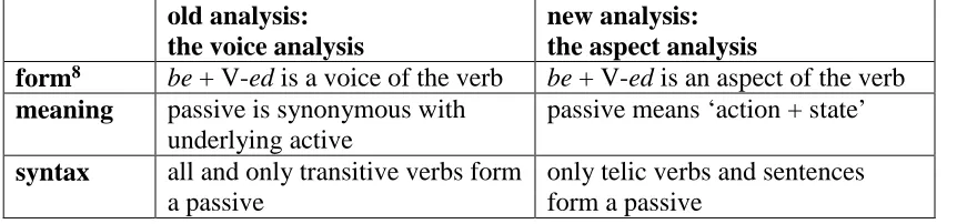 Table 1. The voice analysis versus the aspect analysis of the passive (in English be + V-ed)