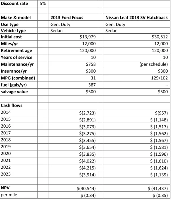 Table 1 NPV of Focus vs Leaf: Trend Model 