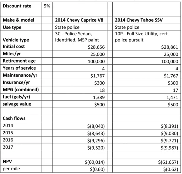 Table 4 NPV of Caprice vs. Tahoe: Trend Model 