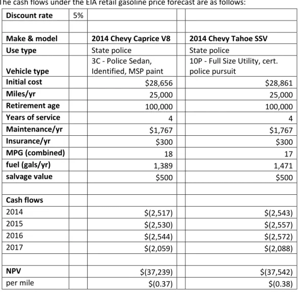 Table 6 NPV of Focus vs Leaf: EIA Model 