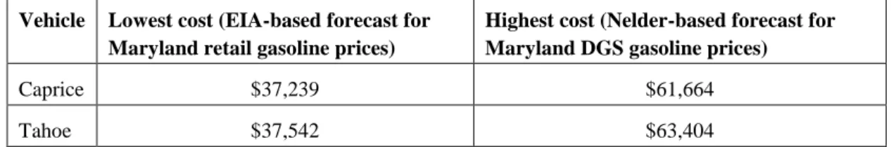 Table 7 Caprice vs. Tahoe: Lowest and highest costs  Accordingly, the analysis suggests that:  