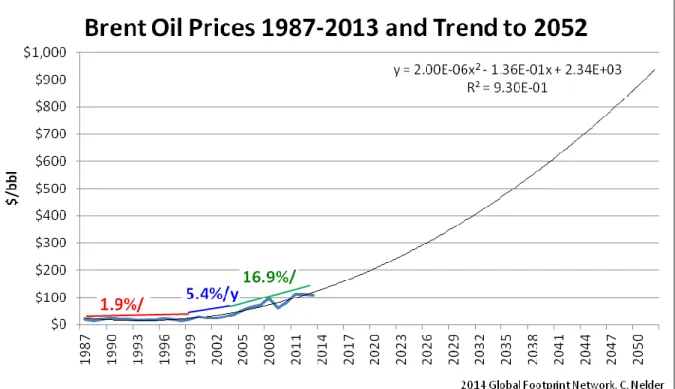 Figure 1 Trend Model for Oil Prices 