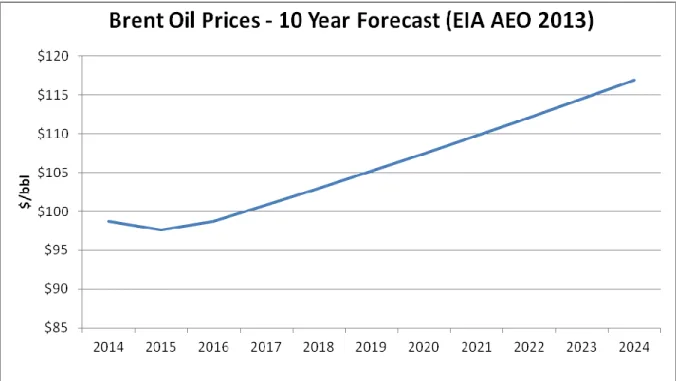 Figure 3 EIA AEO 2013 Model for Oil Prices 