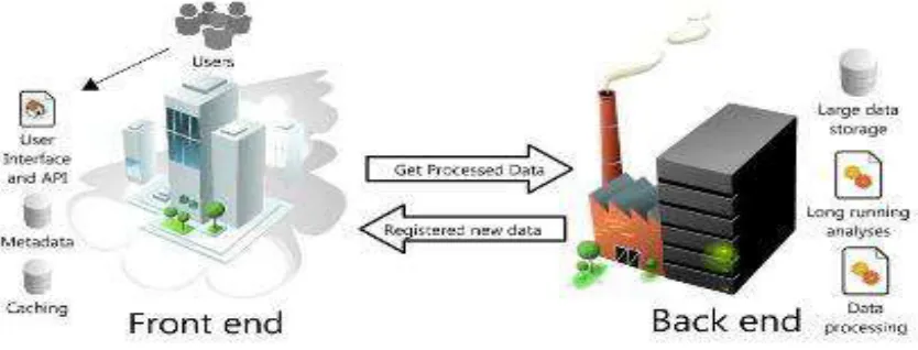 Figure 1 Architecture of Cloud Computing 