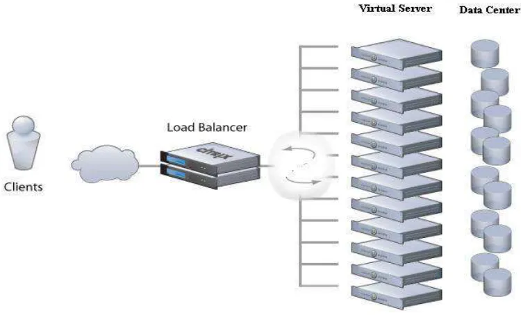 Figure 2 Load balancing in Cloud Computing 