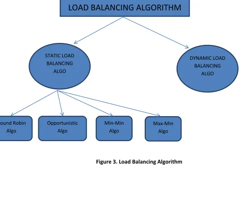 Figure 3. Load Balancing Algorithm 