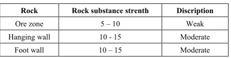 Table 3.3.  Rock Mass Rating 