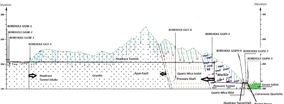 Figure 1.  The location of three bore holes and geology along the tunnel axis [10] 