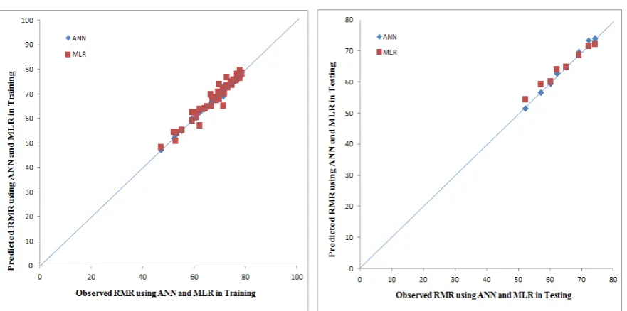 Figure 3.  Scattered plots for observed and Predicted RMR using MLR-Based Model 