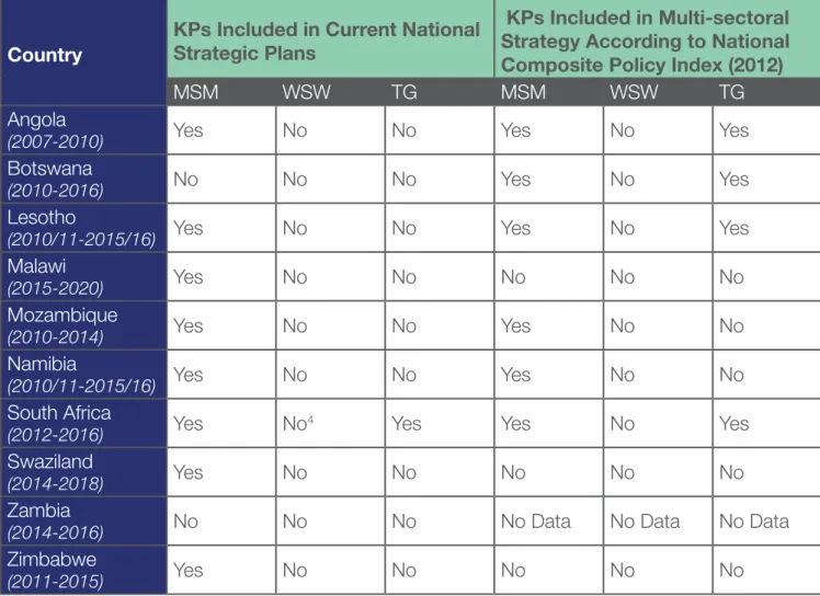 Table 3: Mapping of National Strategic Plans and National Composite Policy Indices in Priority Countries