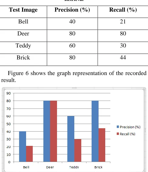 Figure 6 shows the graph representation of the recorded result. 