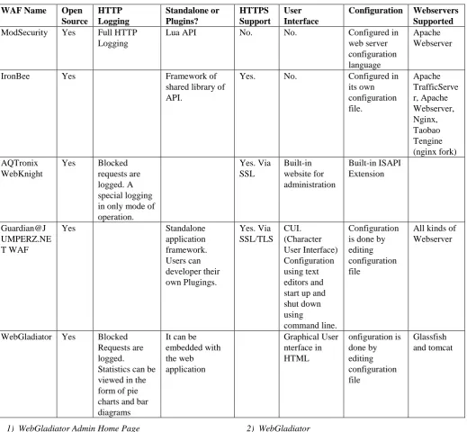 TABLE I  Comparison of different WAF features