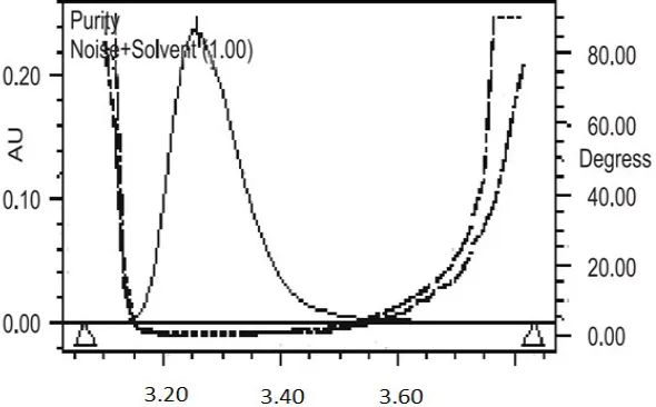Figure 5 HPLC Chromatogram of sample solution of Sertraline Hydrochloride (SER)  