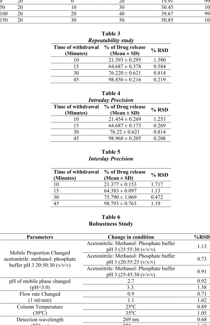 Table 3 Repeatability study 