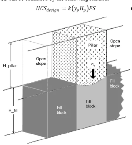 Figure 3.  Fill block failure mechanism during secondary stope mining [3] 